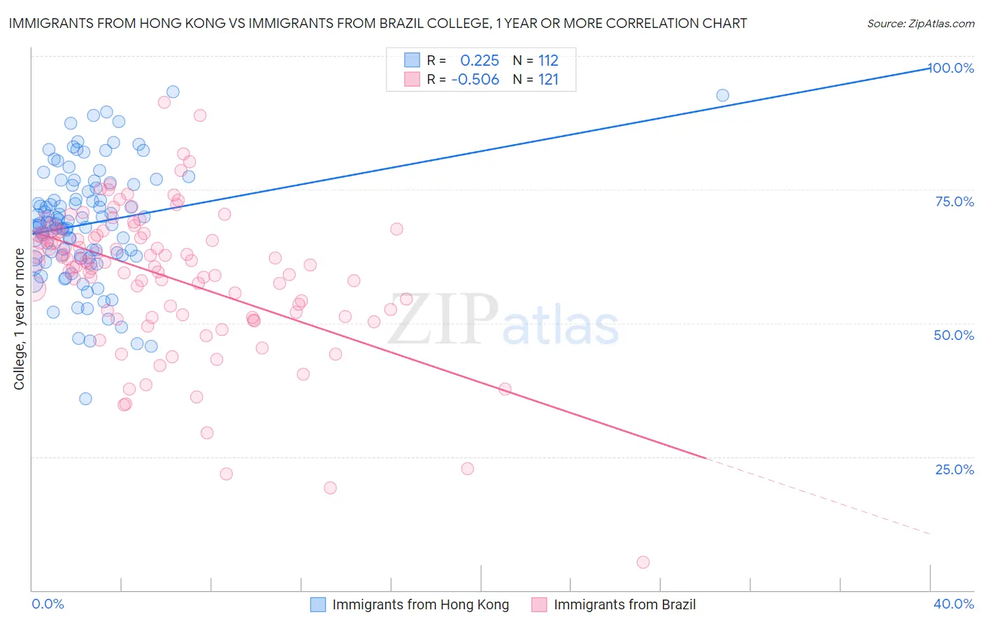 Immigrants from Hong Kong vs Immigrants from Brazil College, 1 year or more