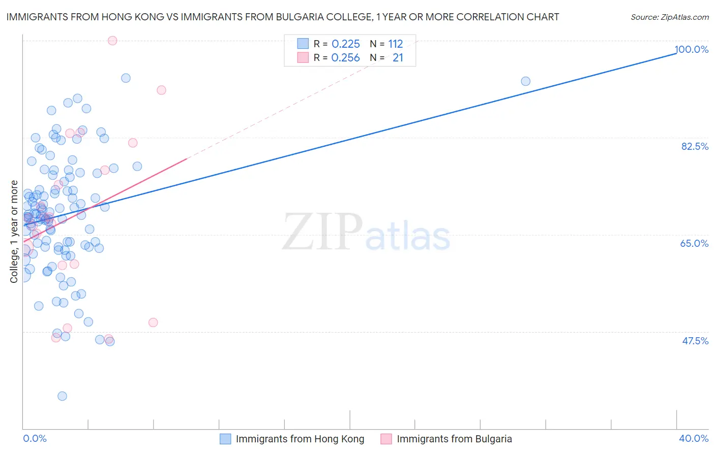 Immigrants from Hong Kong vs Immigrants from Bulgaria College, 1 year or more