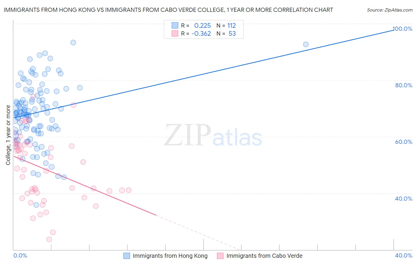 Immigrants from Hong Kong vs Immigrants from Cabo Verde College, 1 year or more