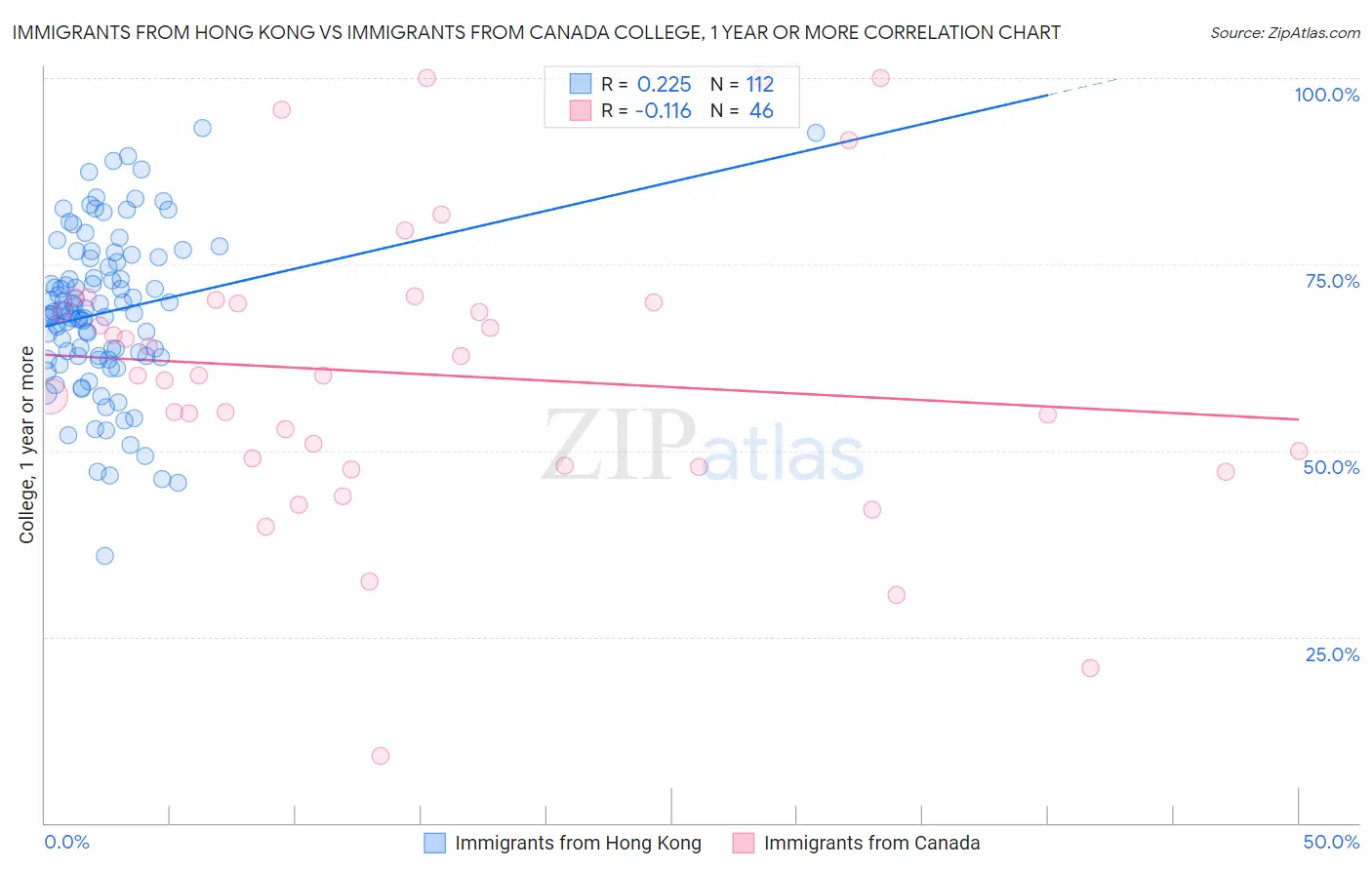Immigrants from Hong Kong vs Immigrants from Canada College, 1 year or more