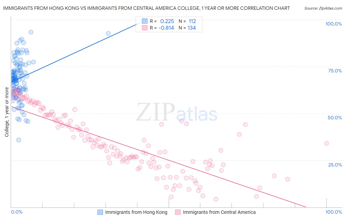 Immigrants from Hong Kong vs Immigrants from Central America College, 1 year or more