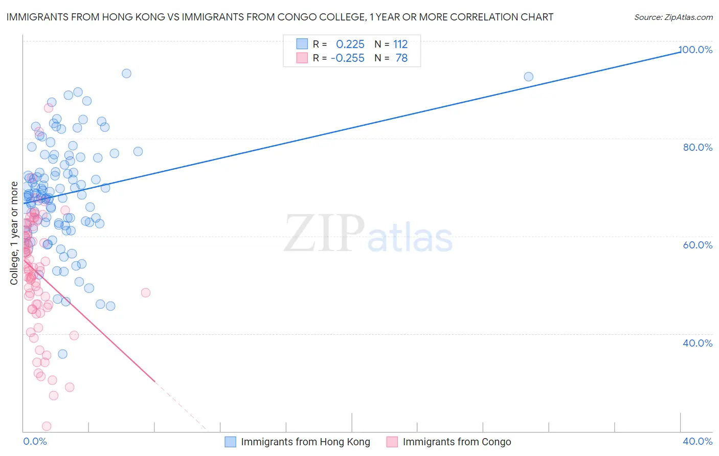 Immigrants from Hong Kong vs Immigrants from Congo College, 1 year or more