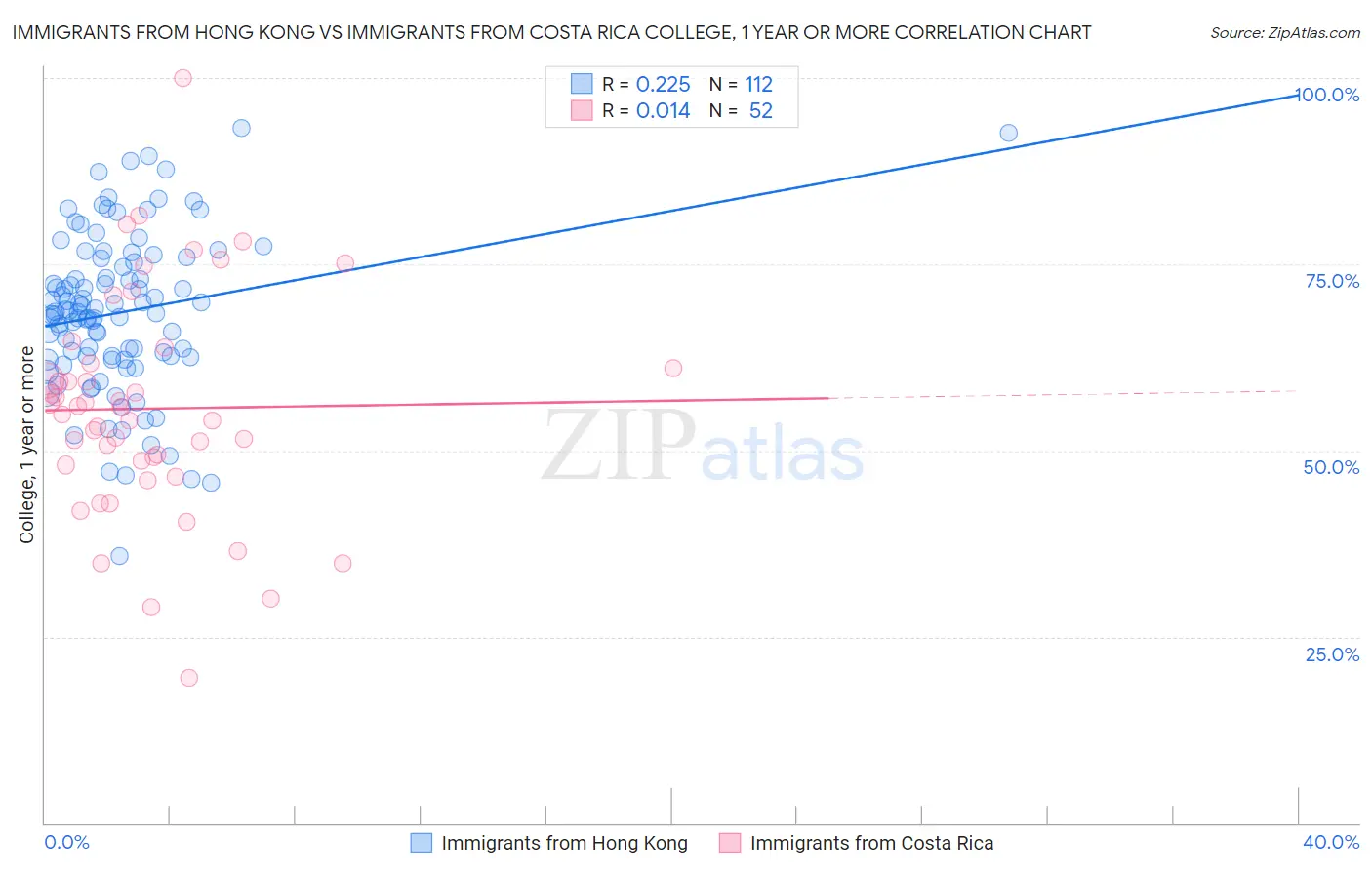 Immigrants from Hong Kong vs Immigrants from Costa Rica College, 1 year or more