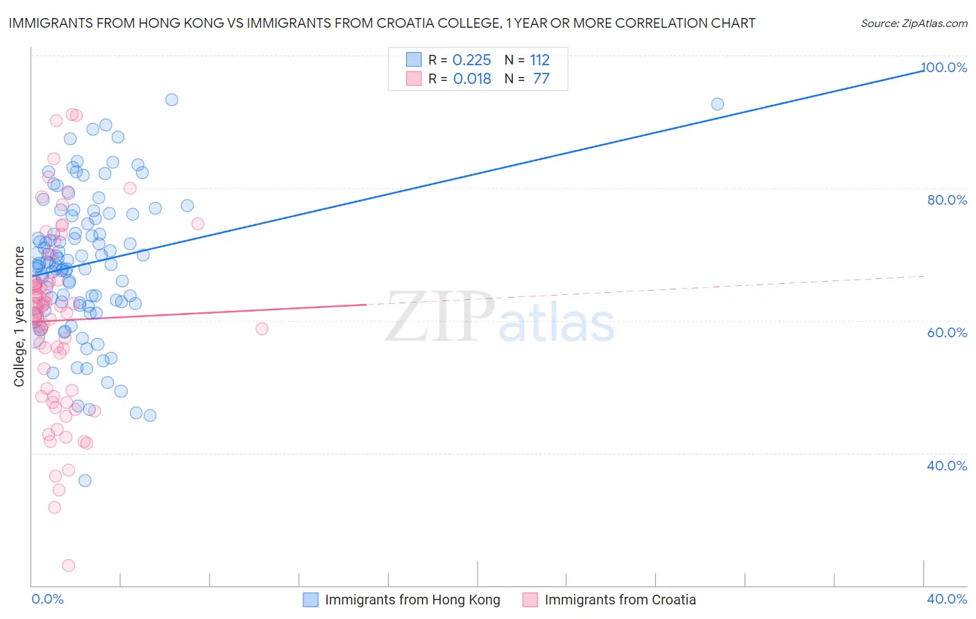 Immigrants from Hong Kong vs Immigrants from Croatia College, 1 year or more