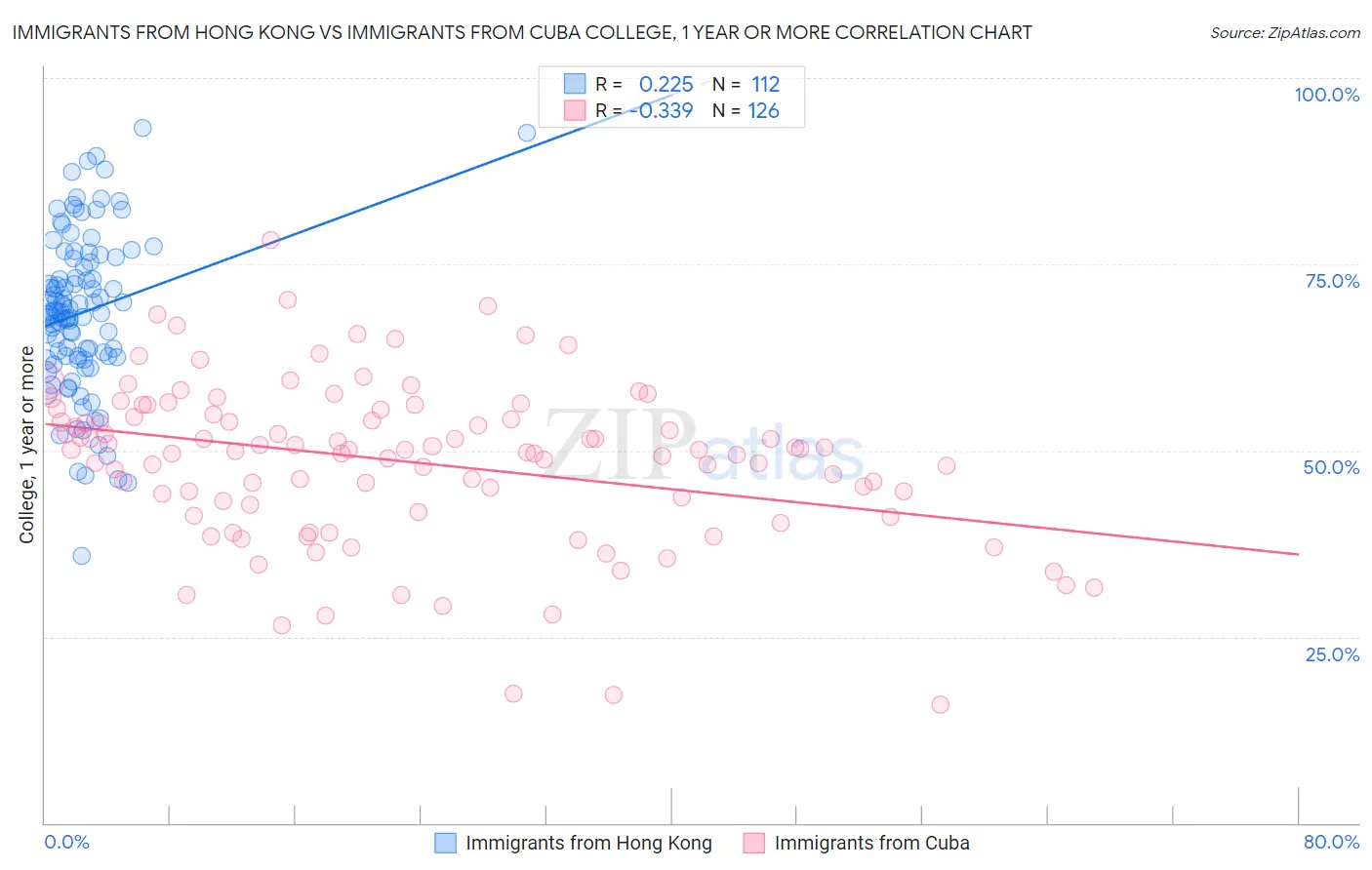 Immigrants from Hong Kong vs Immigrants from Cuba College, 1 year or more