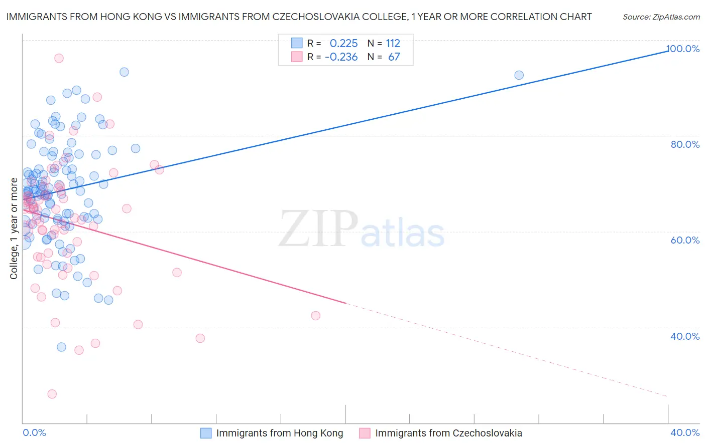 Immigrants from Hong Kong vs Immigrants from Czechoslovakia College, 1 year or more