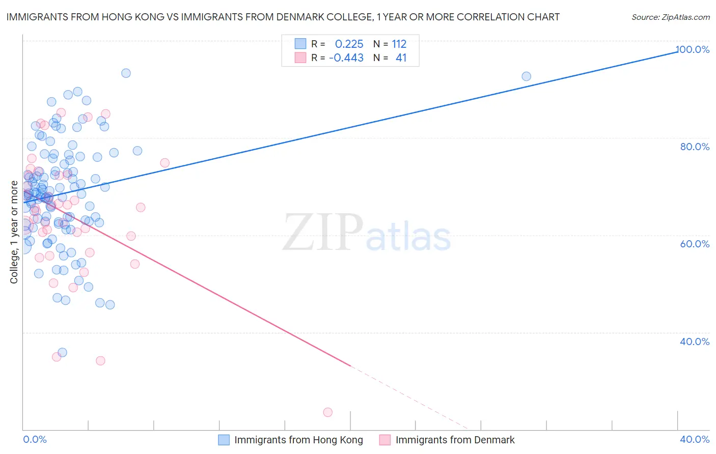 Immigrants from Hong Kong vs Immigrants from Denmark College, 1 year or more
