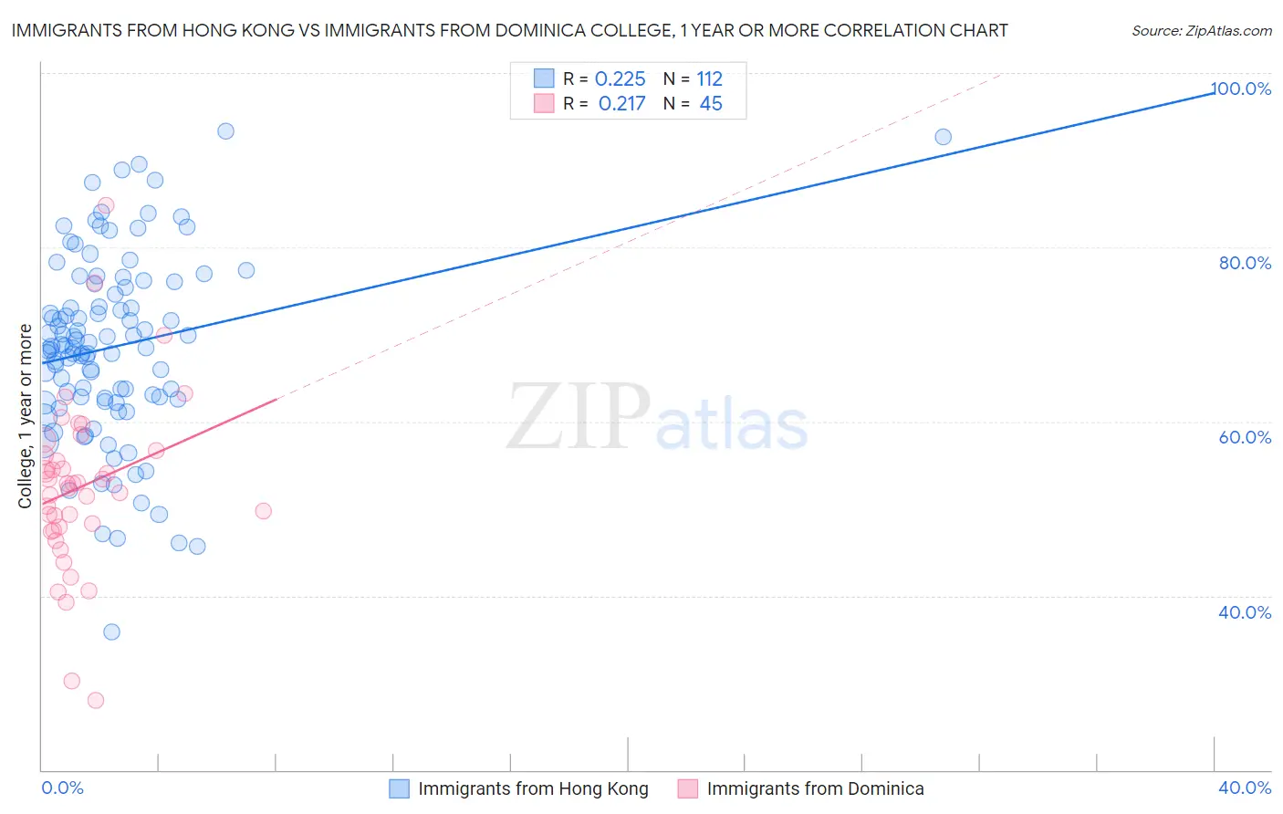 Immigrants from Hong Kong vs Immigrants from Dominica College, 1 year or more