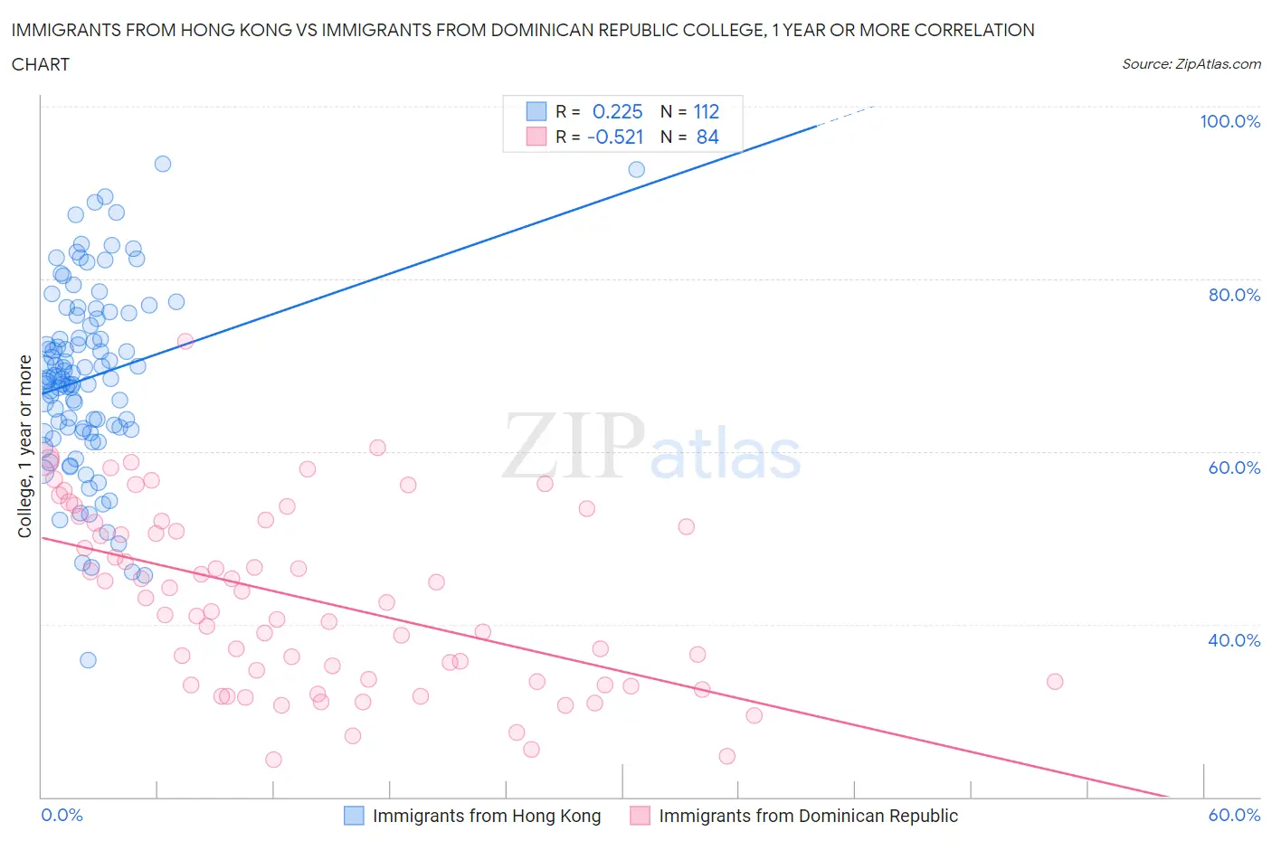 Immigrants from Hong Kong vs Immigrants from Dominican Republic College, 1 year or more