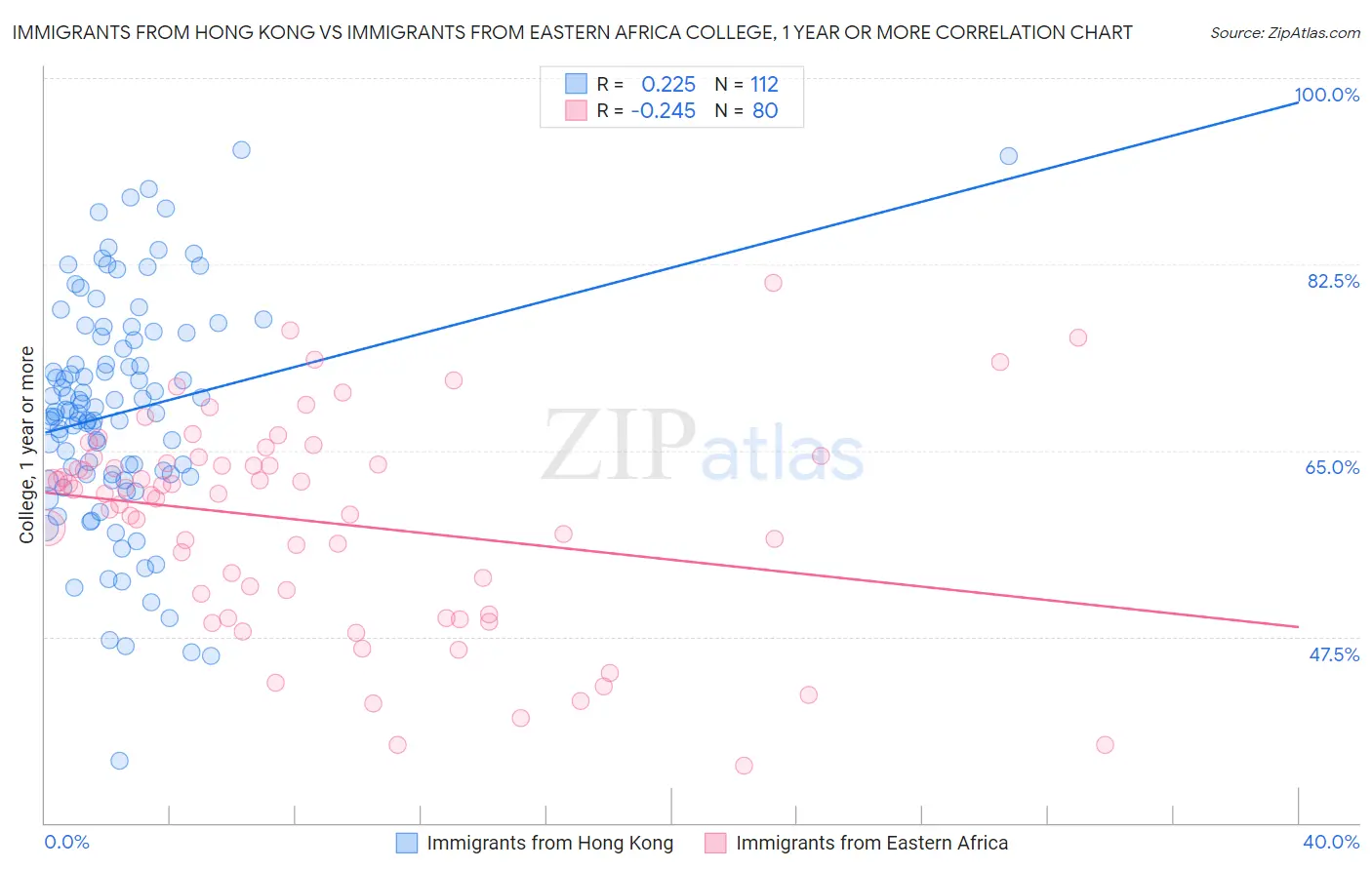 Immigrants from Hong Kong vs Immigrants from Eastern Africa College, 1 year or more