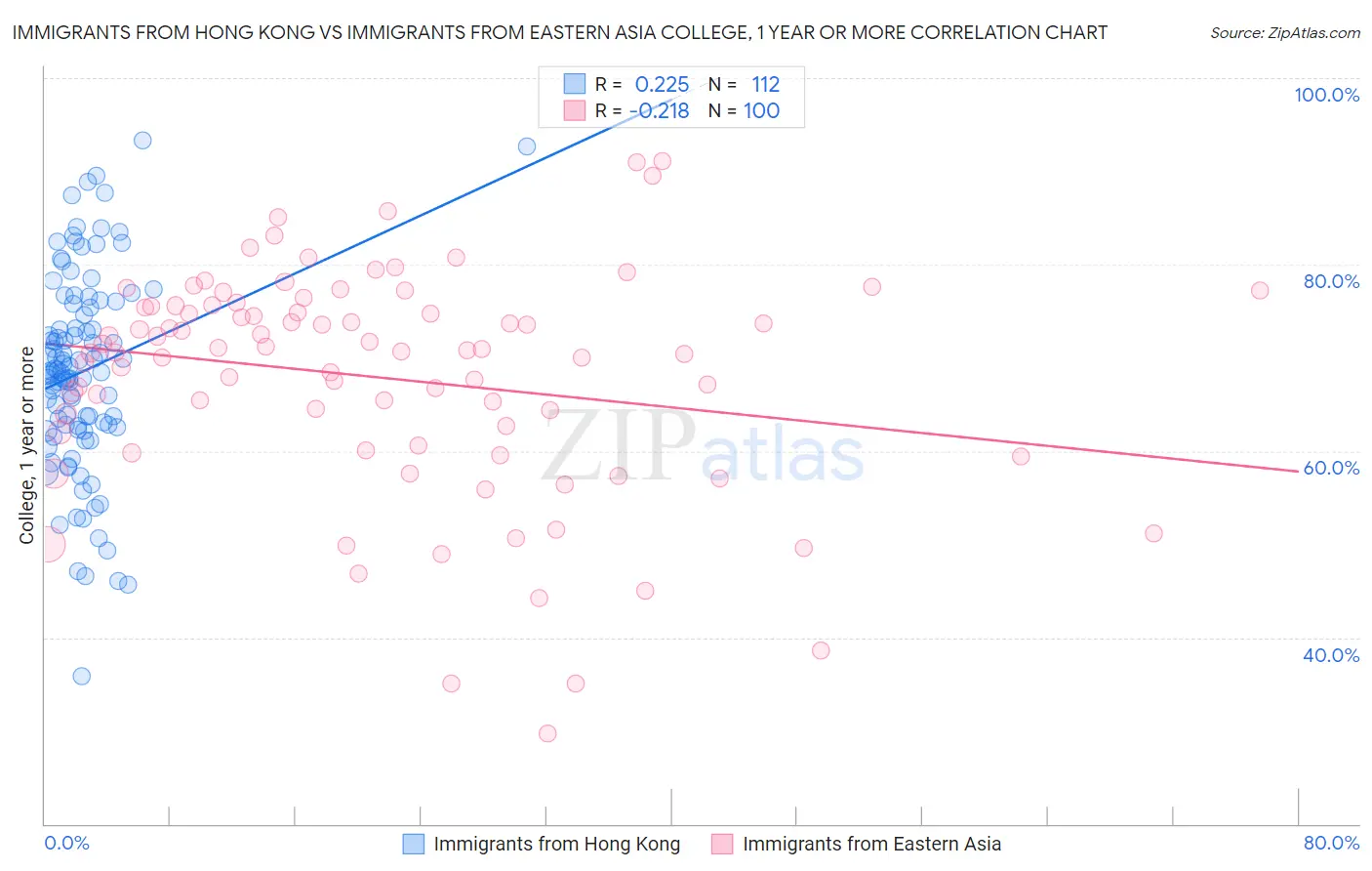 Immigrants from Hong Kong vs Immigrants from Eastern Asia College, 1 year or more