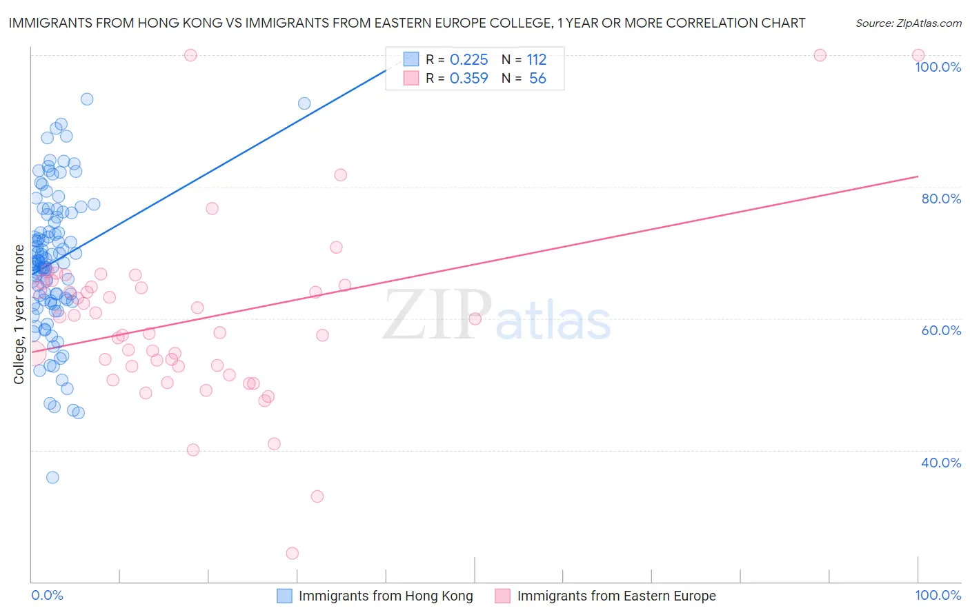 Immigrants from Hong Kong vs Immigrants from Eastern Europe College, 1 year or more