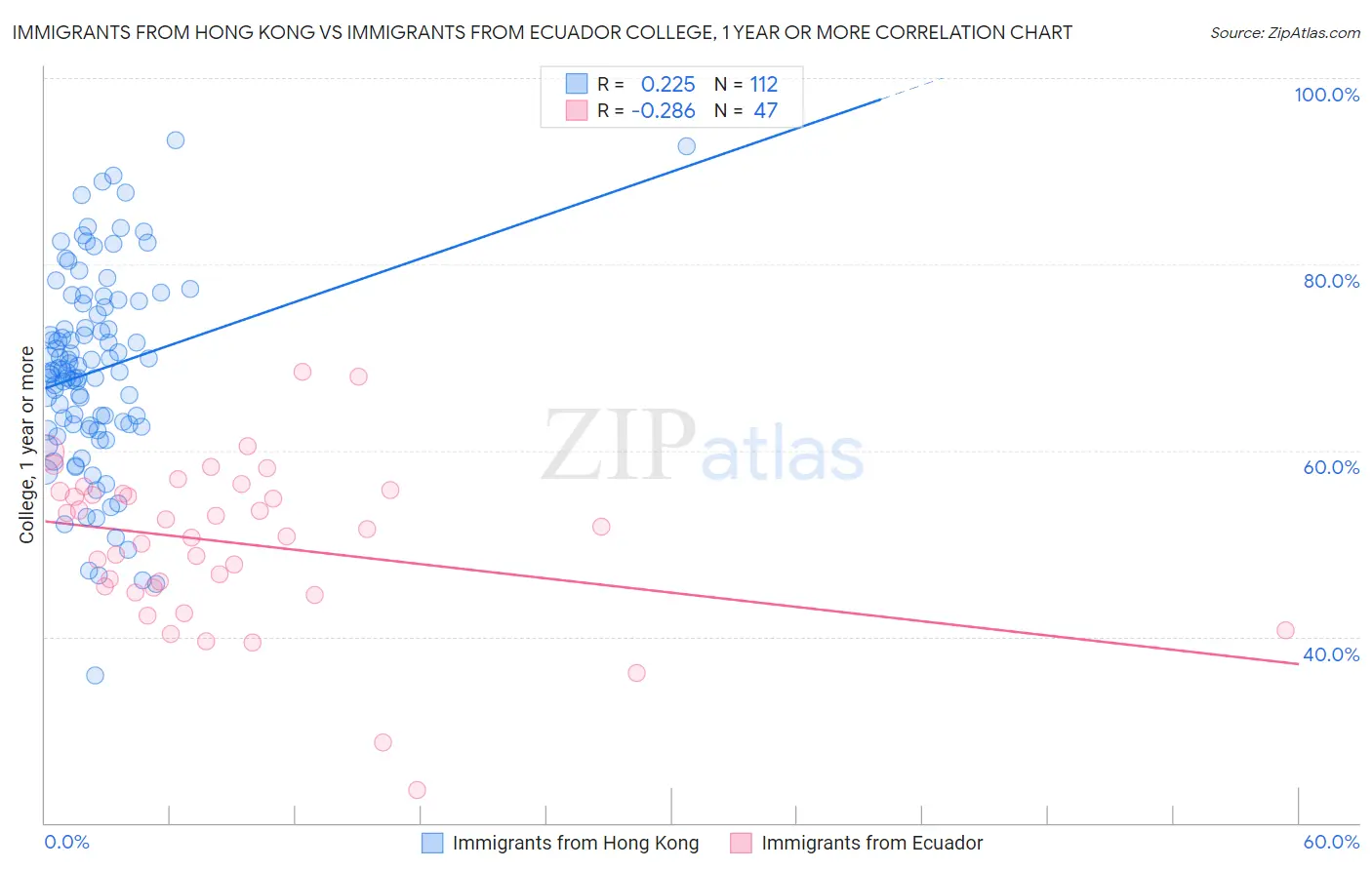 Immigrants from Hong Kong vs Immigrants from Ecuador College, 1 year or more