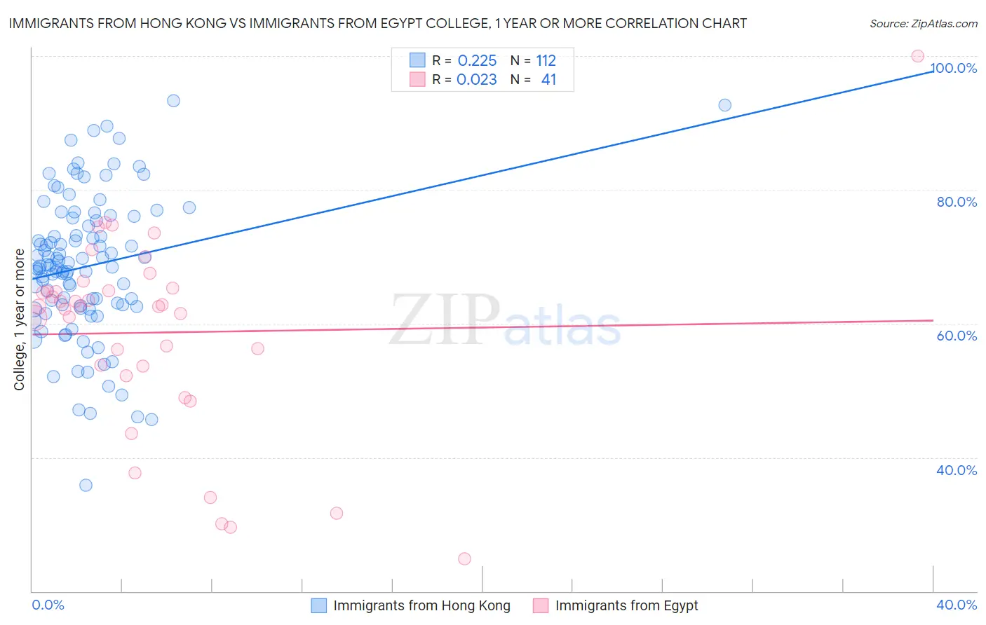 Immigrants from Hong Kong vs Immigrants from Egypt College, 1 year or more