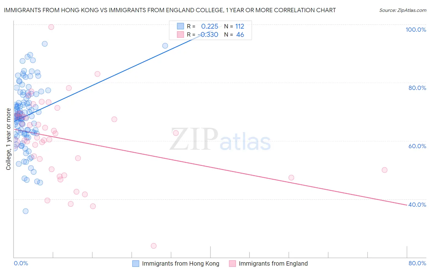 Immigrants from Hong Kong vs Immigrants from England College, 1 year or more