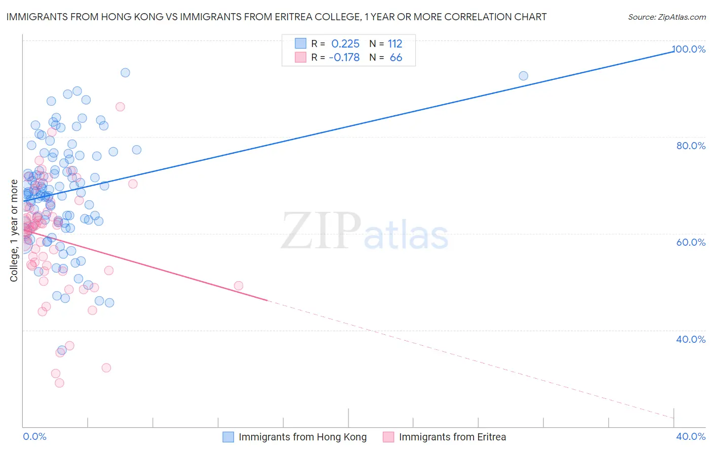 Immigrants from Hong Kong vs Immigrants from Eritrea College, 1 year or more