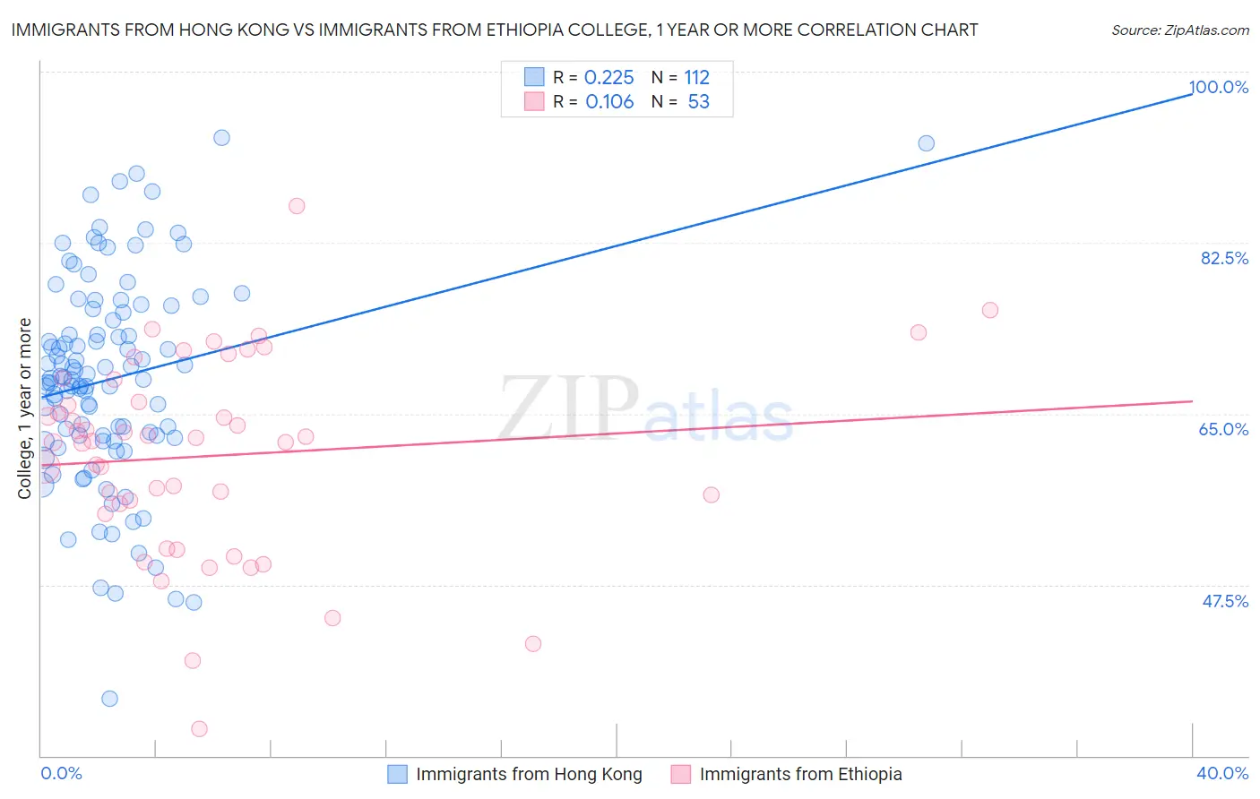 Immigrants from Hong Kong vs Immigrants from Ethiopia College, 1 year or more