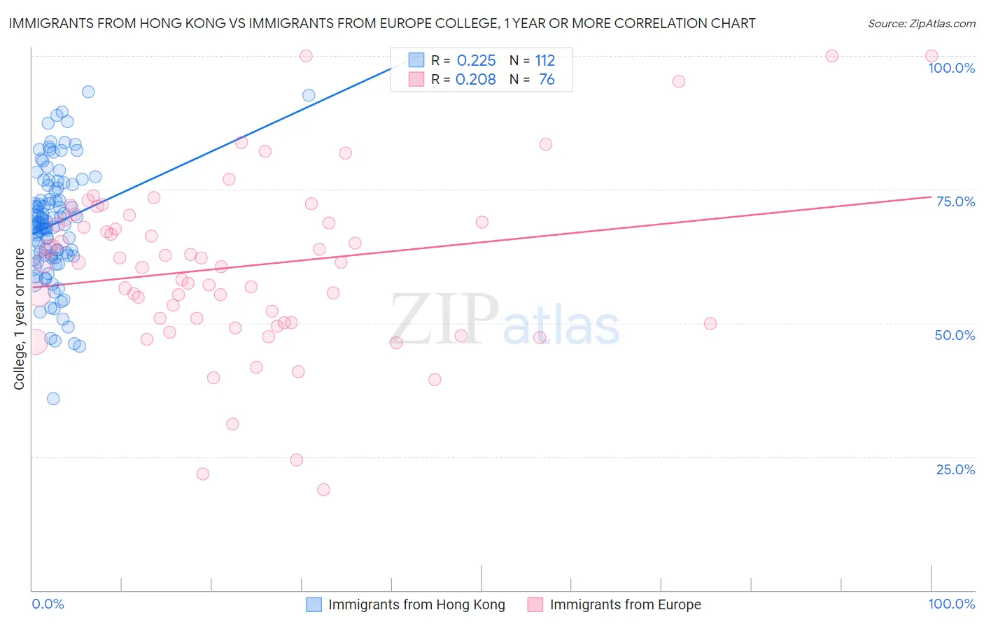 Immigrants from Hong Kong vs Immigrants from Europe College, 1 year or more