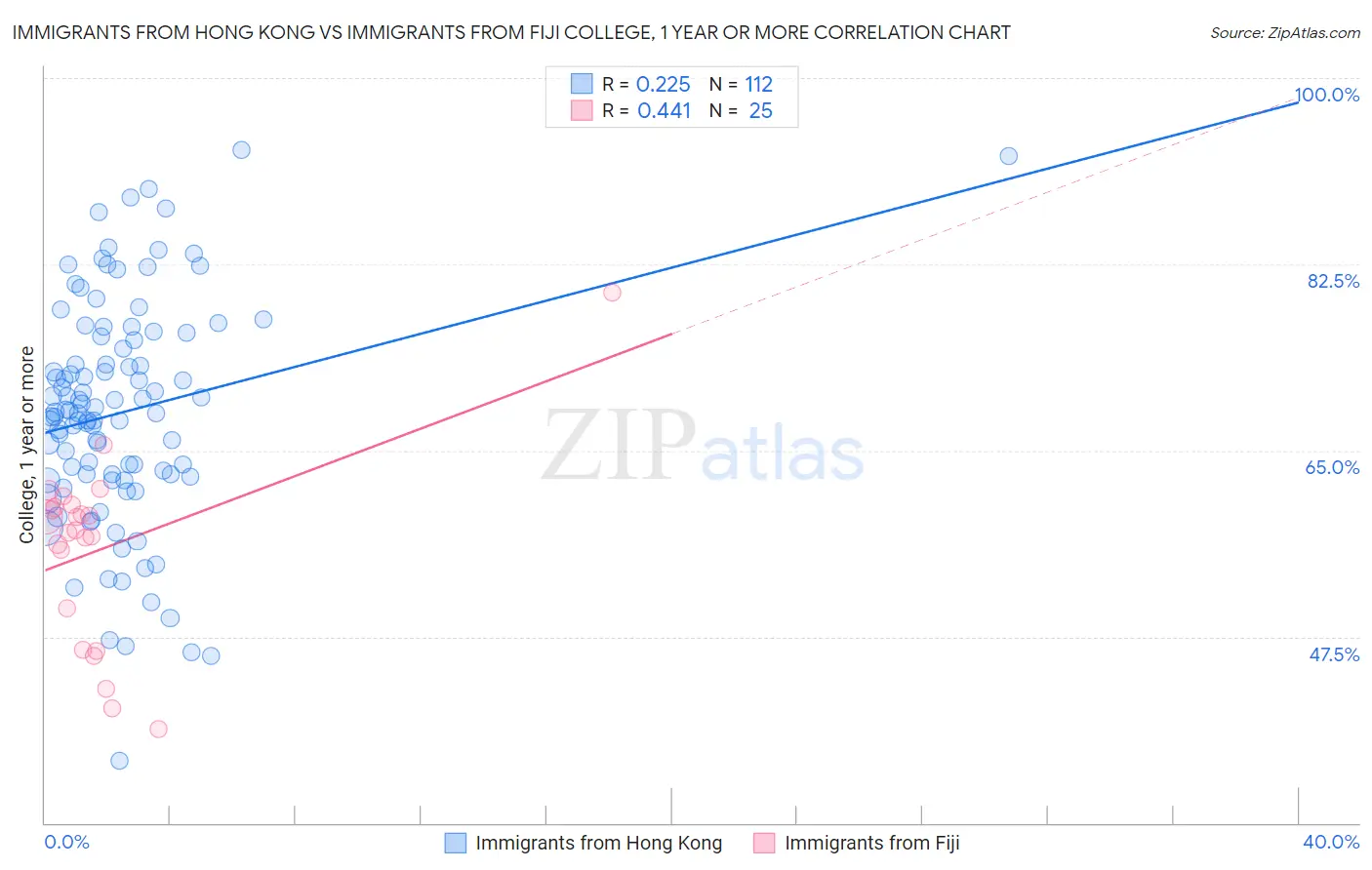 Immigrants from Hong Kong vs Immigrants from Fiji College, 1 year or more
