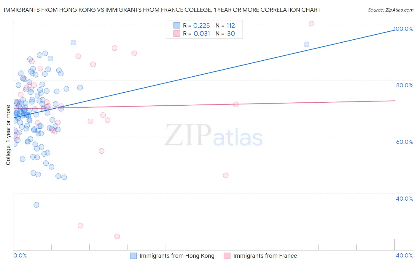 Immigrants from Hong Kong vs Immigrants from France College, 1 year or more