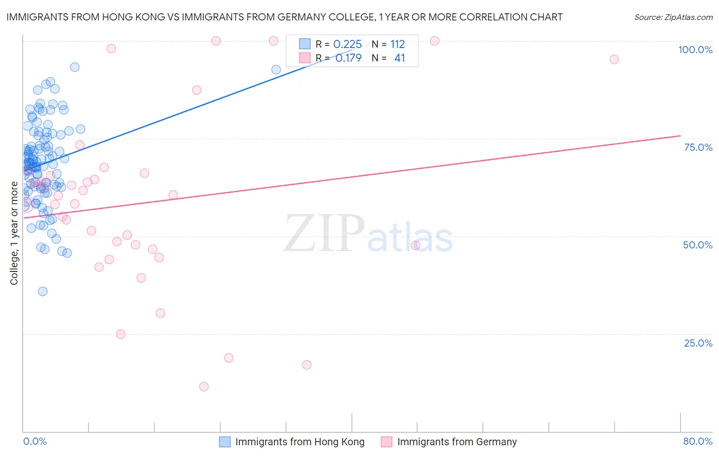 Immigrants from Hong Kong vs Immigrants from Germany College, 1 year or more