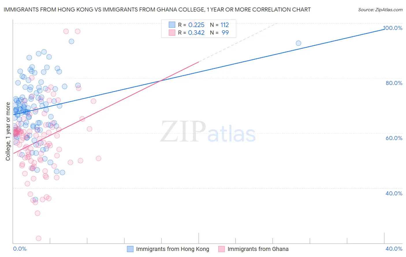 Immigrants from Hong Kong vs Immigrants from Ghana College, 1 year or more