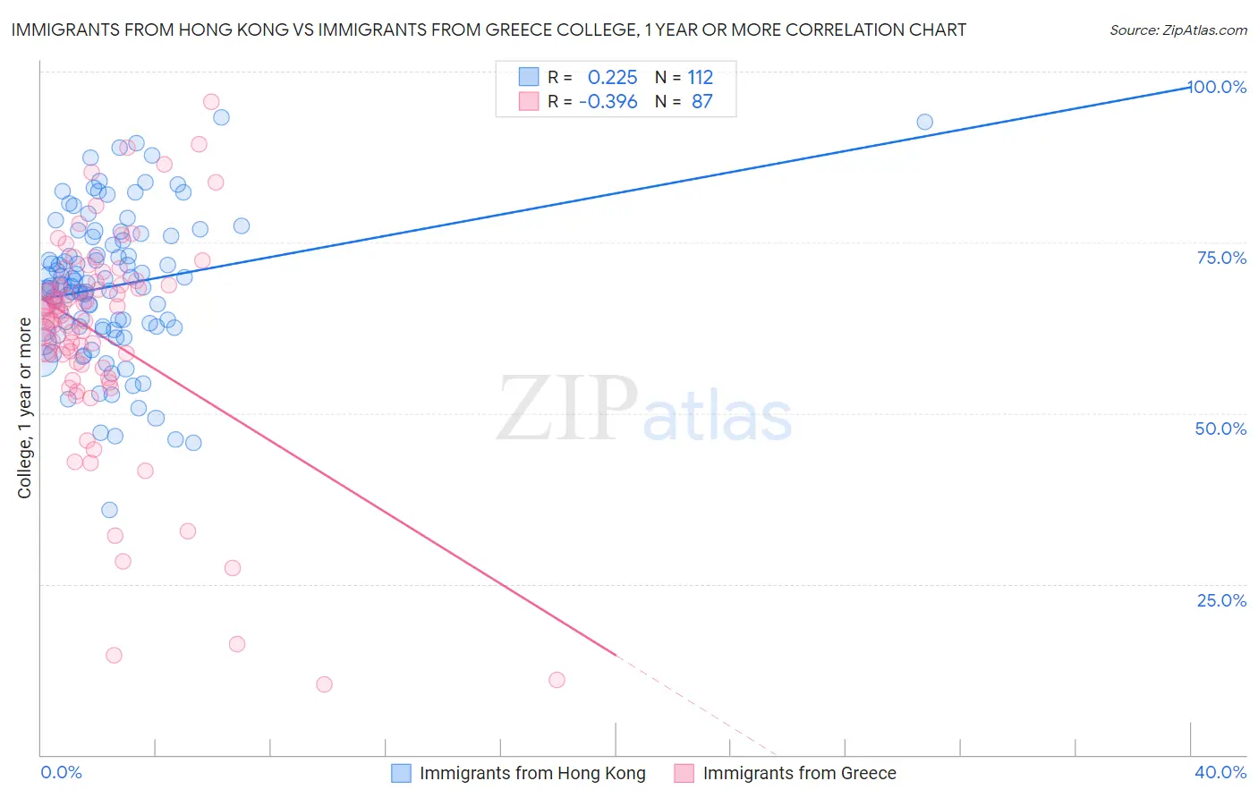 Immigrants from Hong Kong vs Immigrants from Greece College, 1 year or more