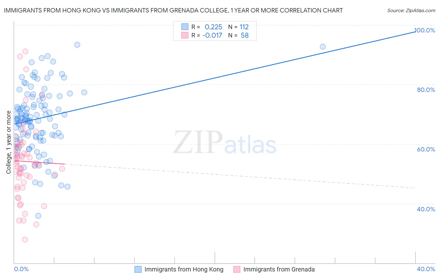 Immigrants from Hong Kong vs Immigrants from Grenada College, 1 year or more