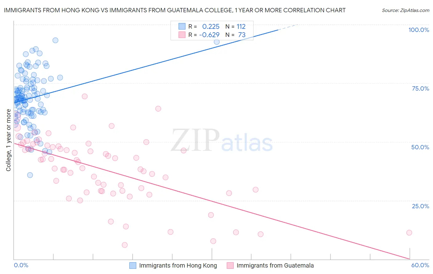 Immigrants from Hong Kong vs Immigrants from Guatemala College, 1 year or more