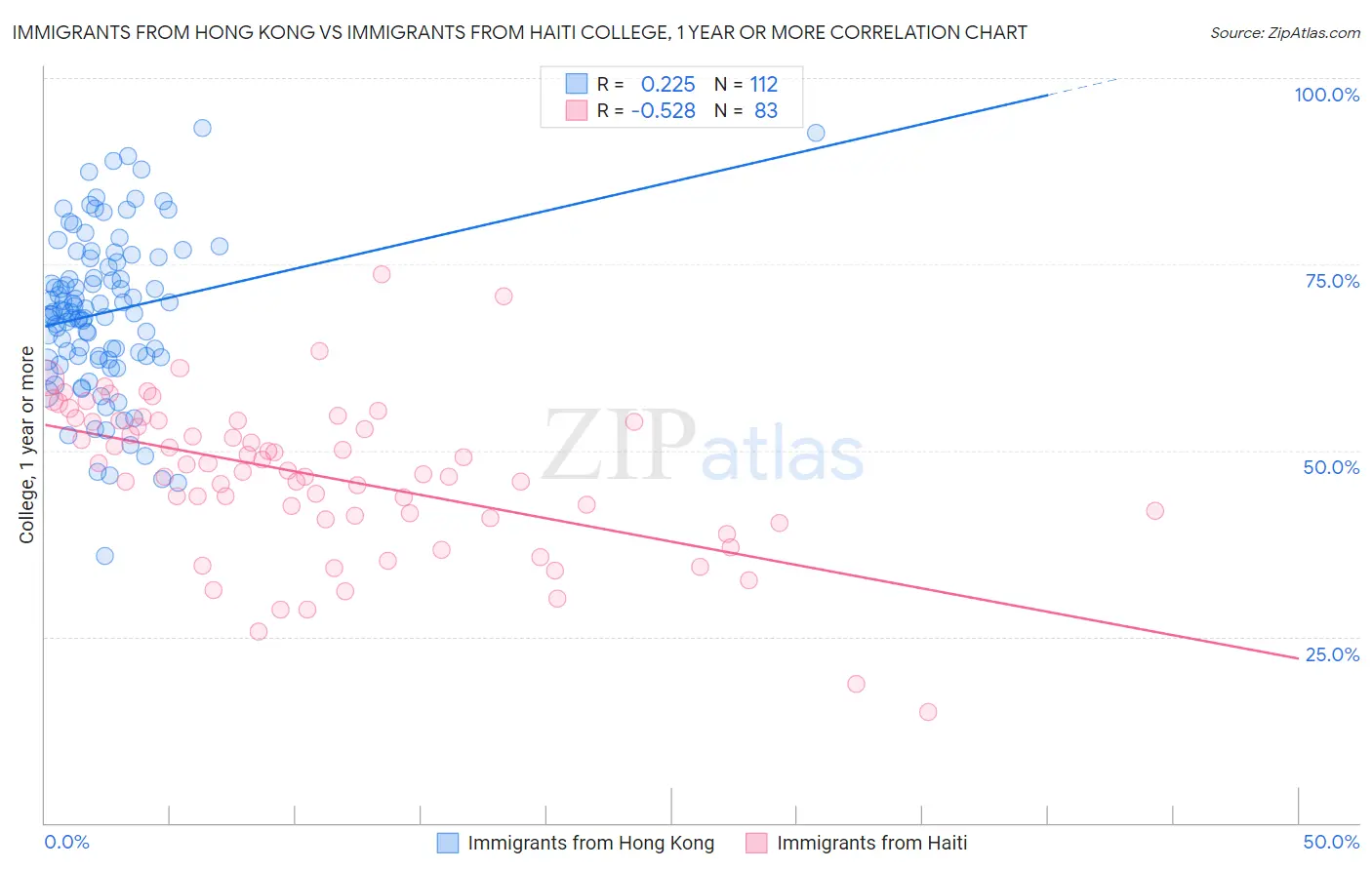 Immigrants from Hong Kong vs Immigrants from Haiti College, 1 year or more
