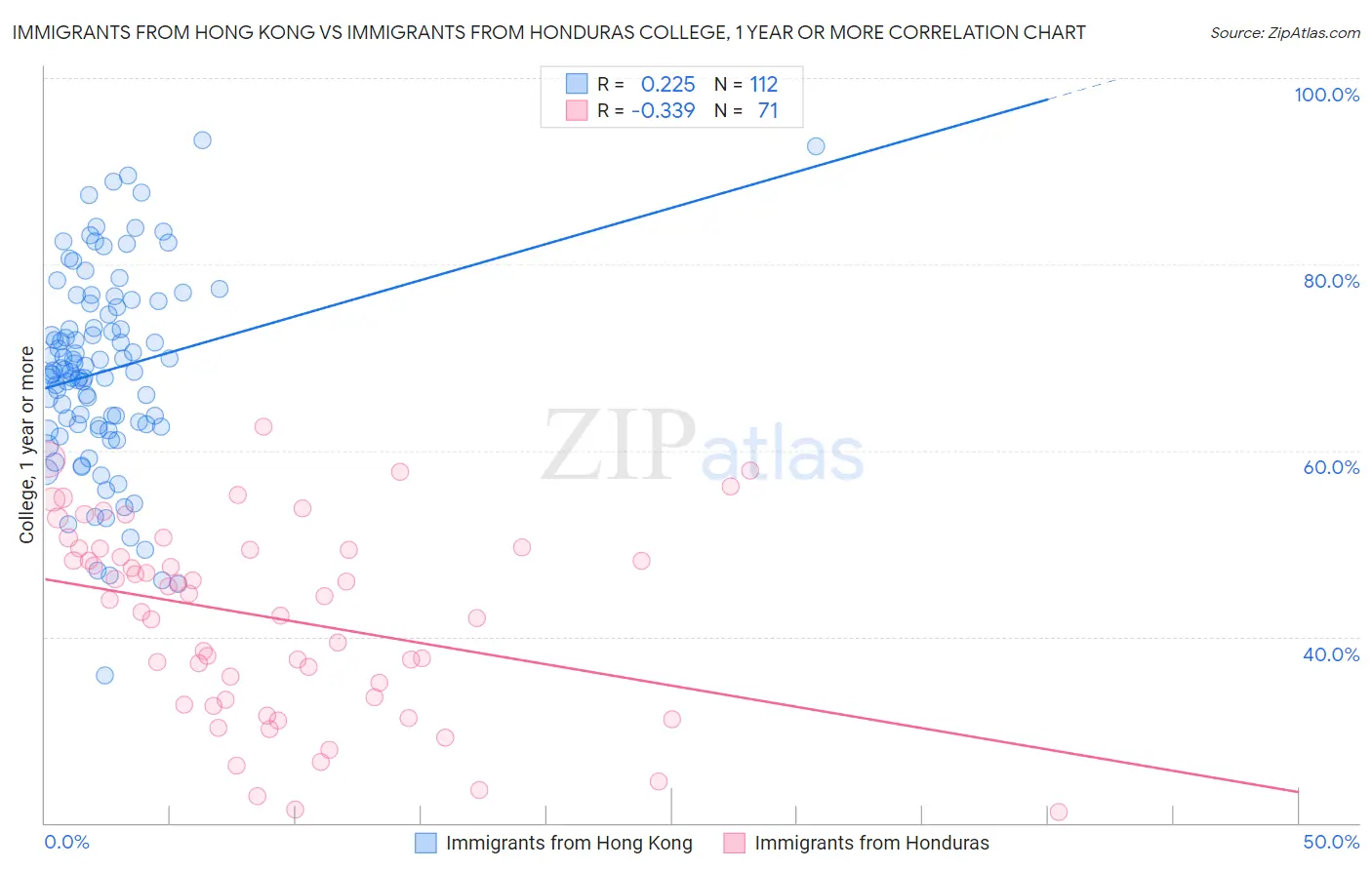 Immigrants from Hong Kong vs Immigrants from Honduras College, 1 year or more