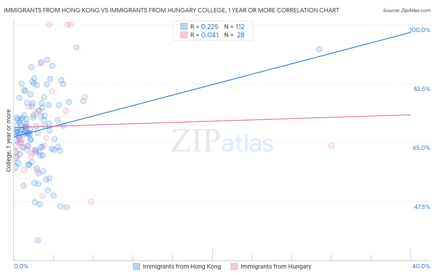 Immigrants from Hong Kong vs Immigrants from Hungary College, 1 year or more