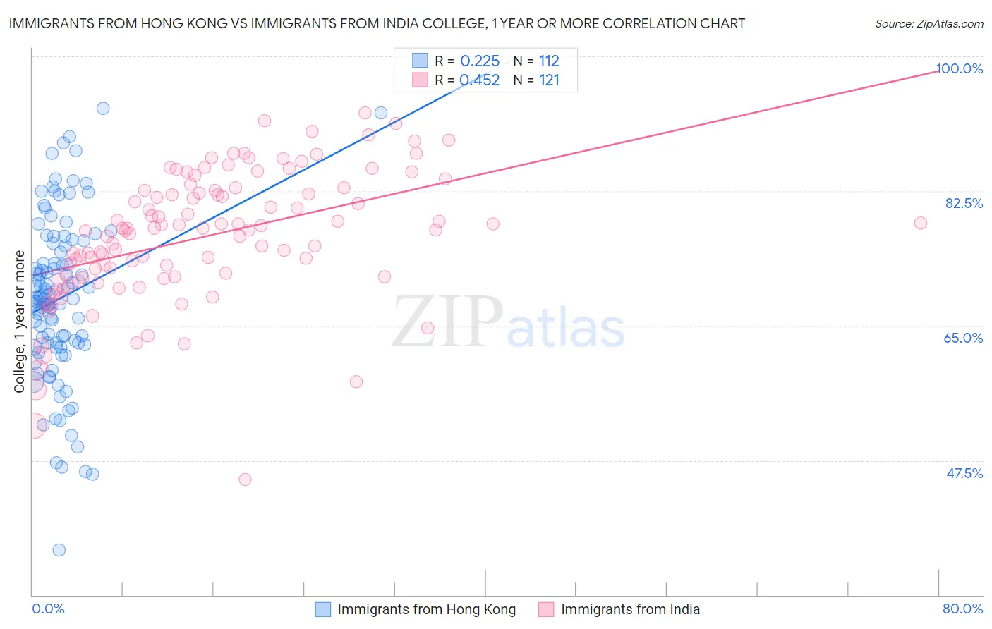 Immigrants from Hong Kong vs Immigrants from India College, 1 year or more