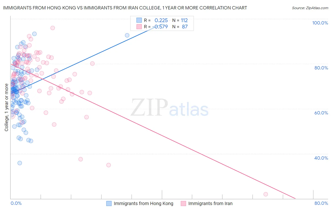 Immigrants from Hong Kong vs Immigrants from Iran College, 1 year or more