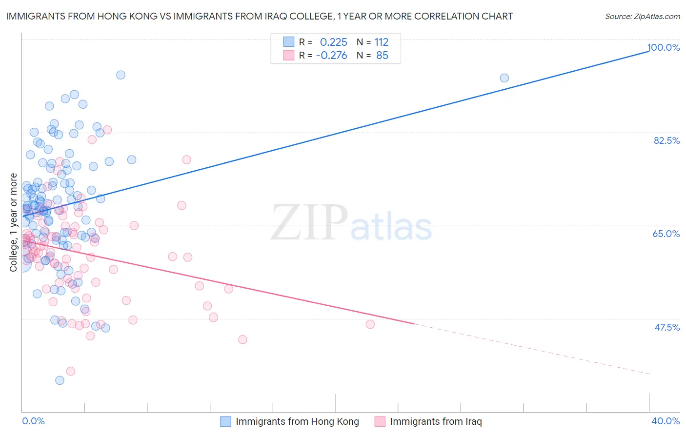 Immigrants from Hong Kong vs Immigrants from Iraq College, 1 year or more