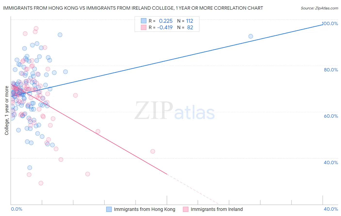 Immigrants from Hong Kong vs Immigrants from Ireland College, 1 year or more