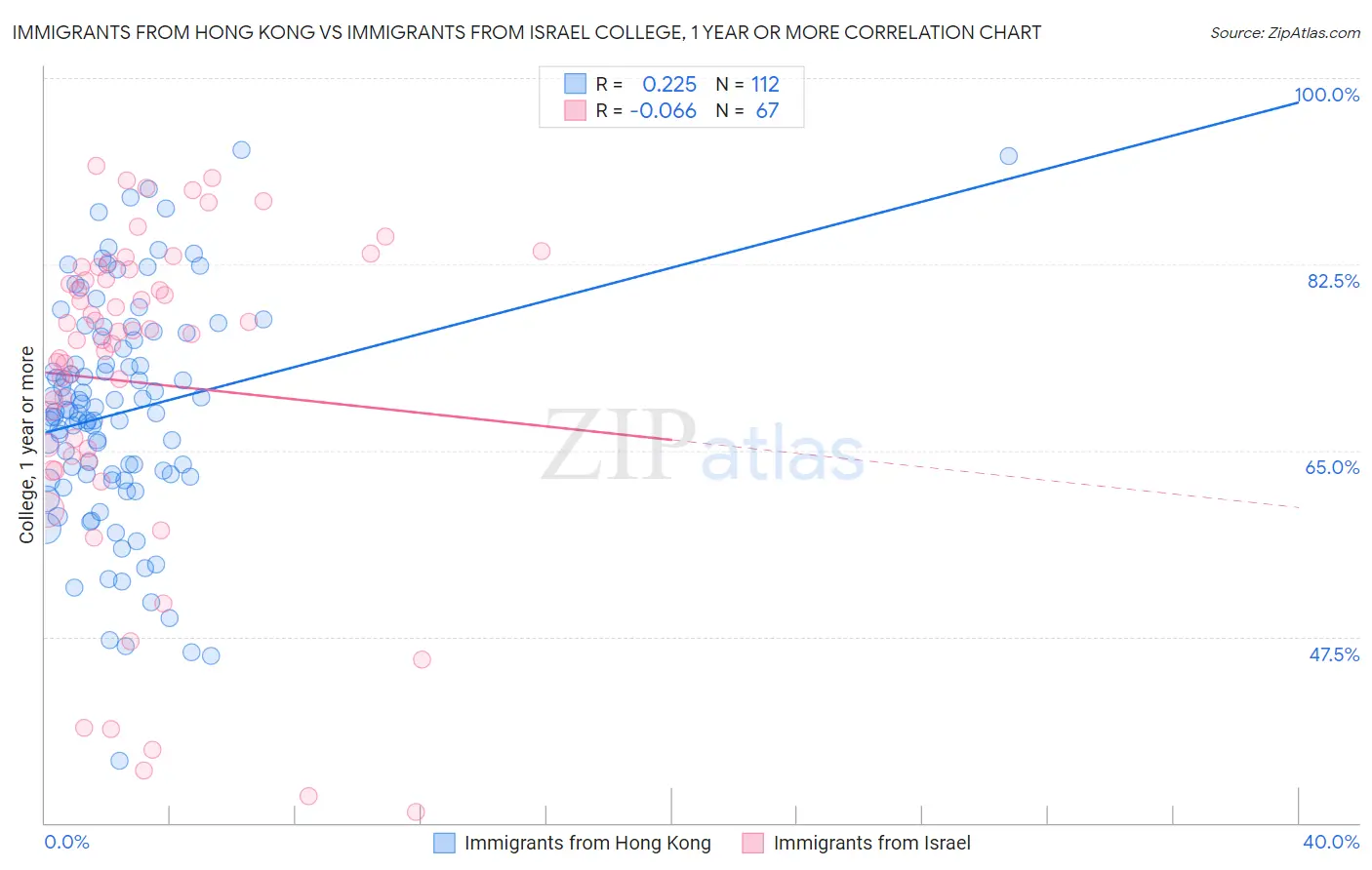 Immigrants from Hong Kong vs Immigrants from Israel College, 1 year or more