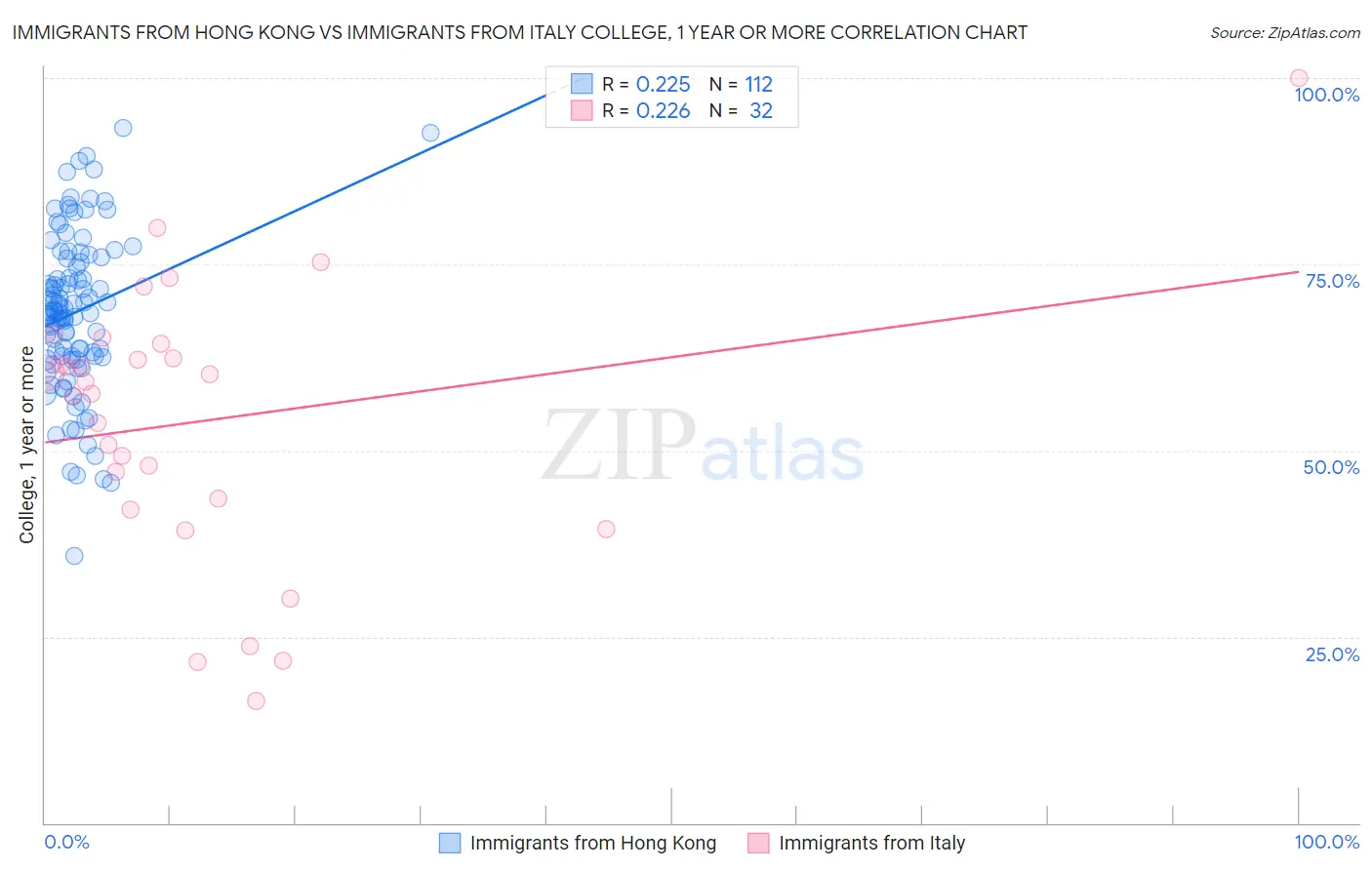 Immigrants from Hong Kong vs Immigrants from Italy College, 1 year or more