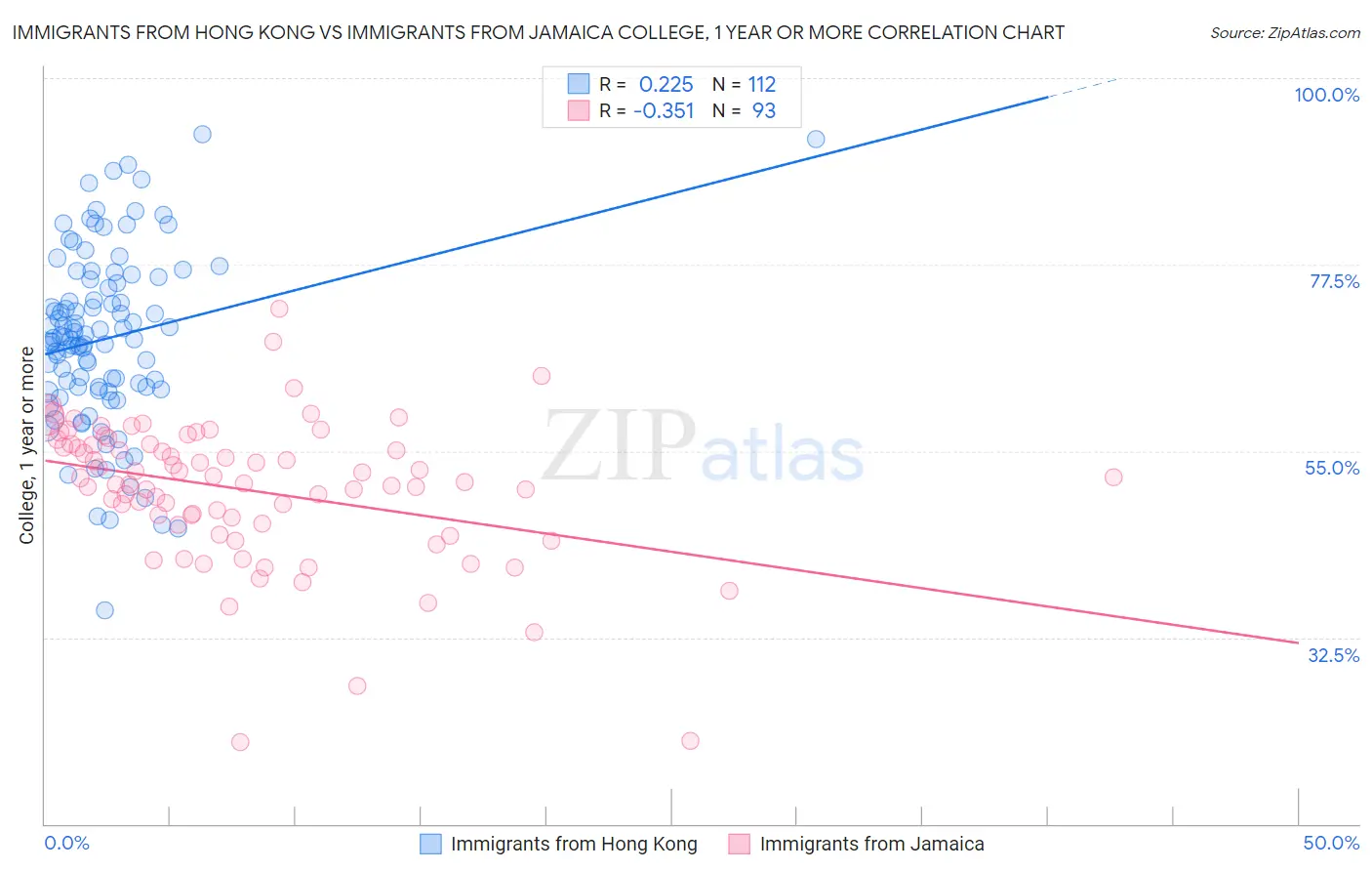 Immigrants from Hong Kong vs Immigrants from Jamaica College, 1 year or more