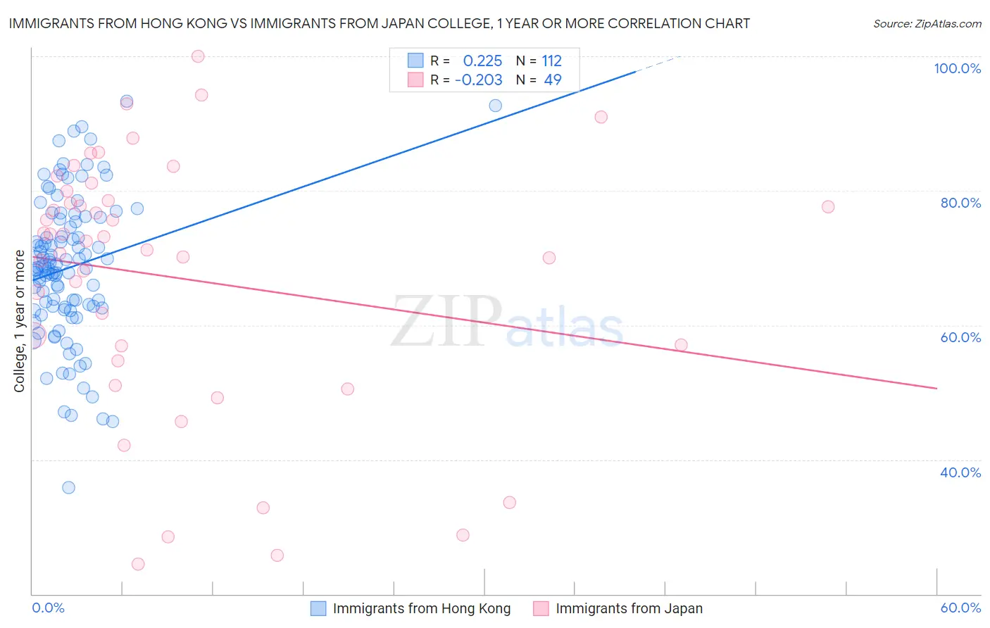 Immigrants from Hong Kong vs Immigrants from Japan College, 1 year or more