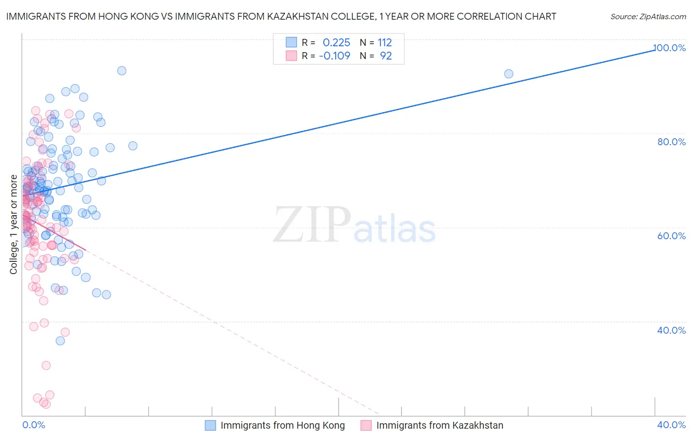 Immigrants from Hong Kong vs Immigrants from Kazakhstan College, 1 year or more