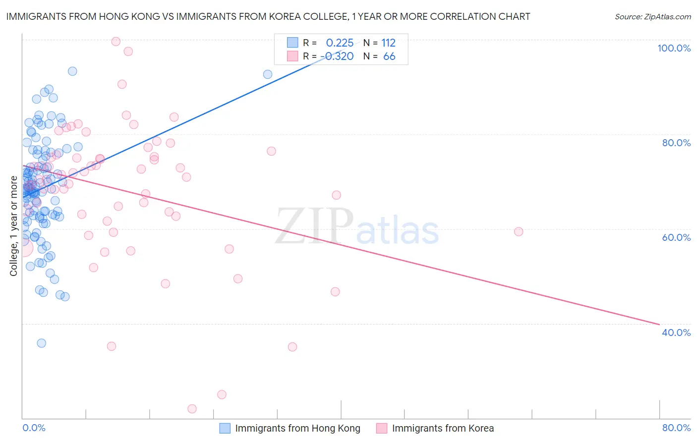 Immigrants from Hong Kong vs Immigrants from Korea College, 1 year or more