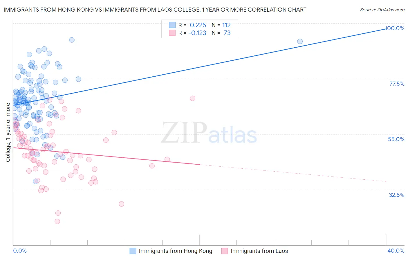 Immigrants from Hong Kong vs Immigrants from Laos College, 1 year or more