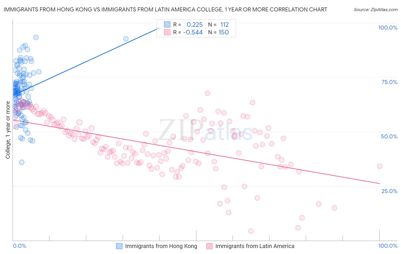 Immigrants from Hong Kong vs Immigrants from Latin America College, 1 year or more