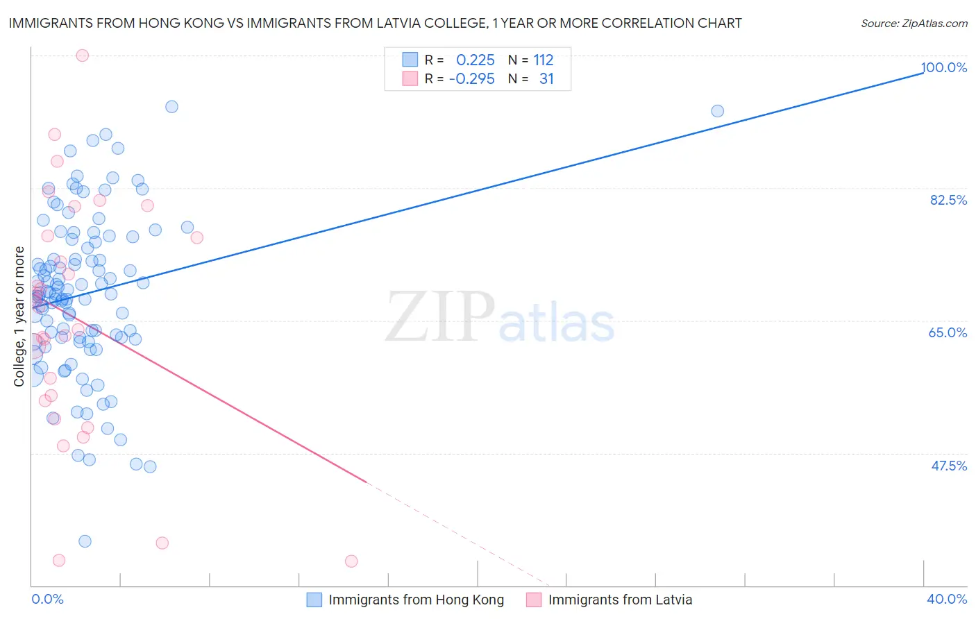 Immigrants from Hong Kong vs Immigrants from Latvia College, 1 year or more