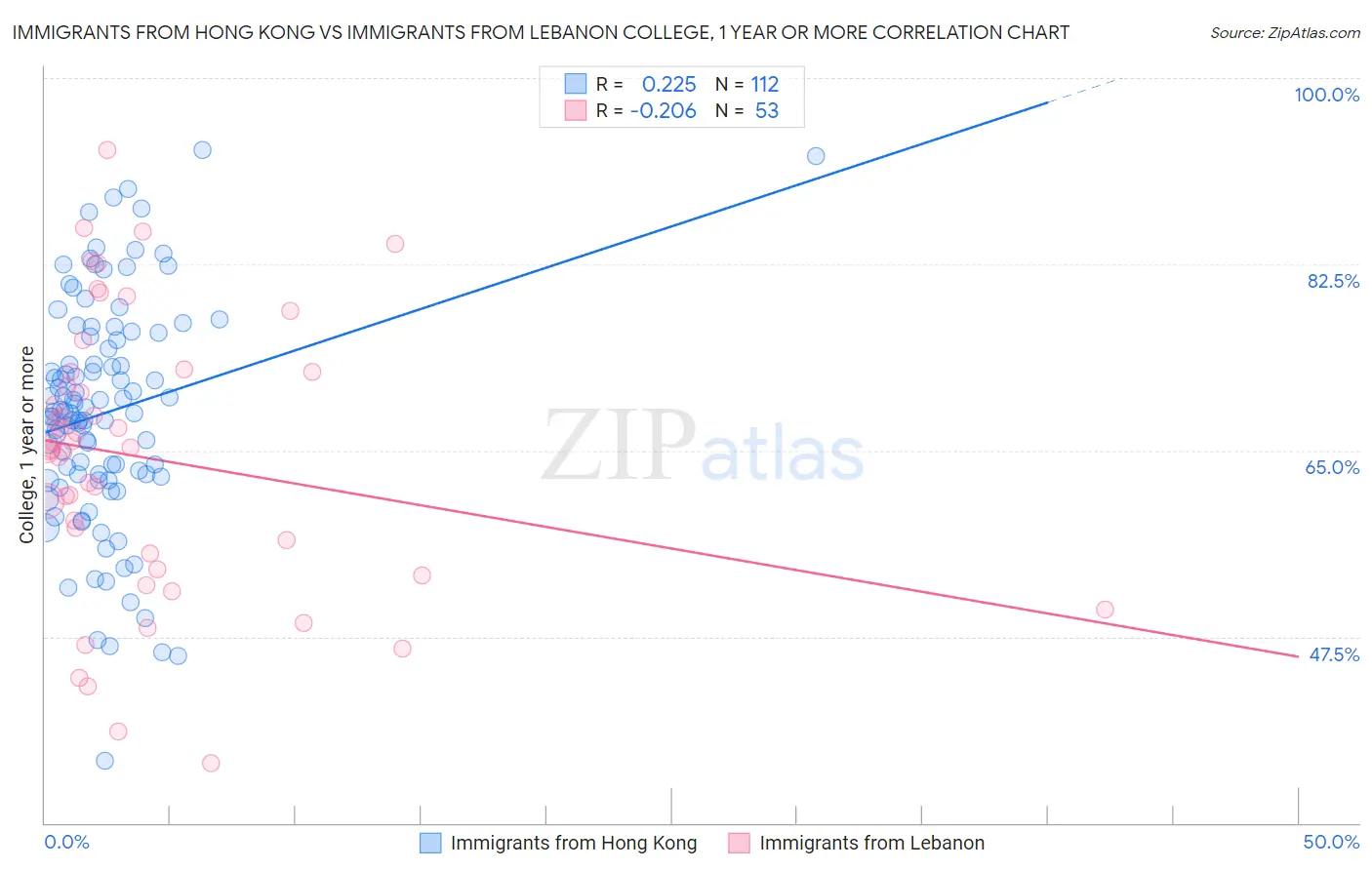Immigrants from Hong Kong vs Immigrants from Lebanon College, 1 year or more