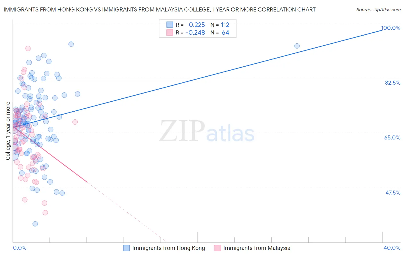 Immigrants from Hong Kong vs Immigrants from Malaysia College, 1 year or more