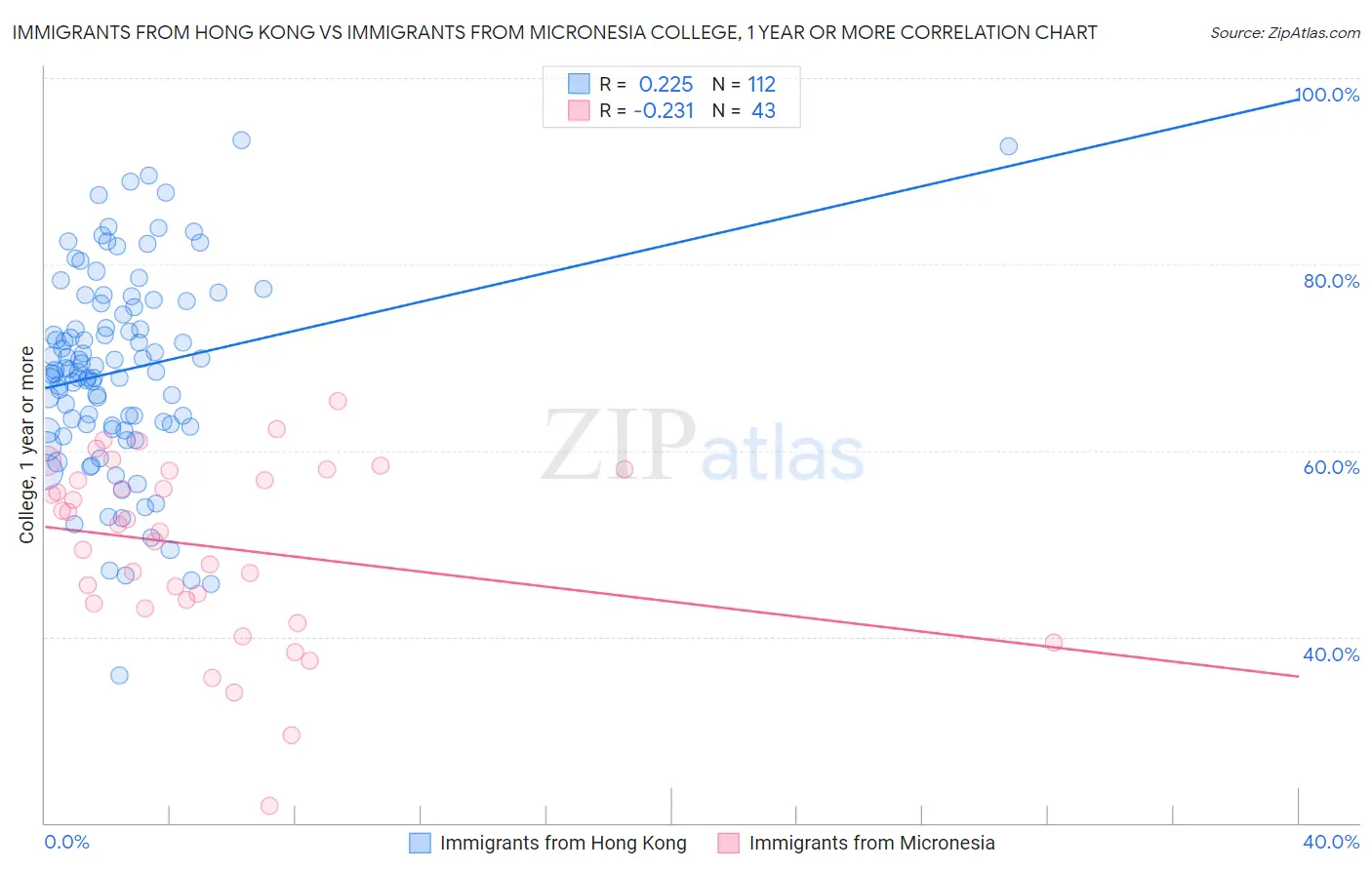 Immigrants from Hong Kong vs Immigrants from Micronesia College, 1 year or more