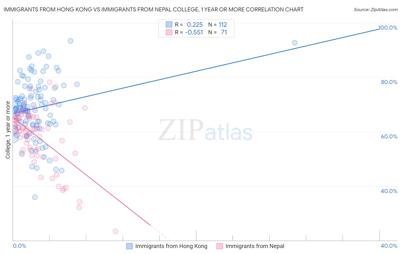 Immigrants from Hong Kong vs Immigrants from Nepal College, 1 year or more