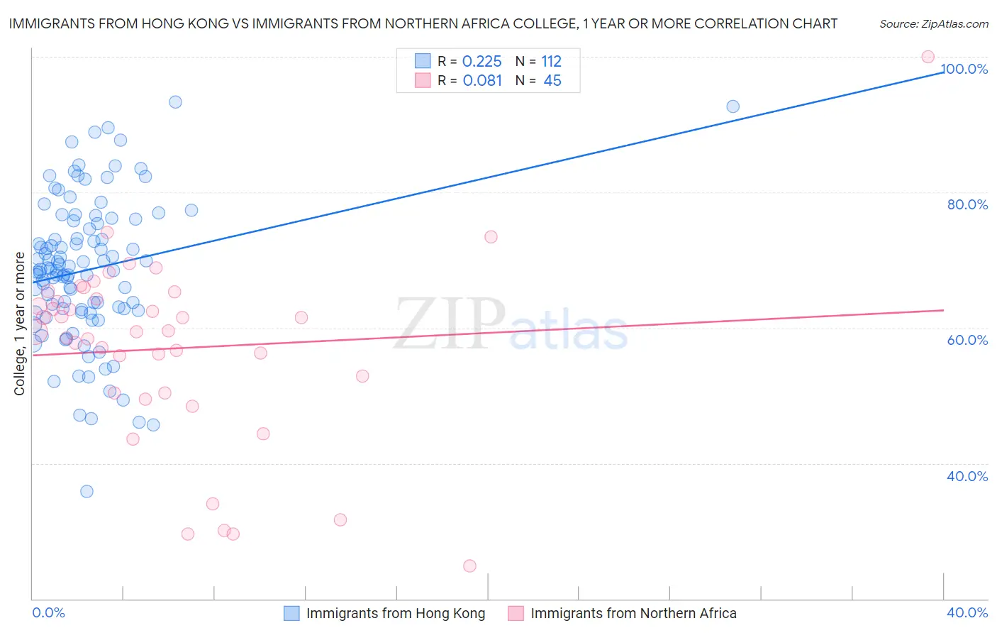 Immigrants from Hong Kong vs Immigrants from Northern Africa College, 1 year or more